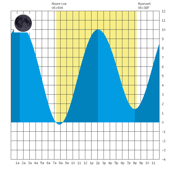 Day Harbor tide chart for Thursday, September 14, 2023