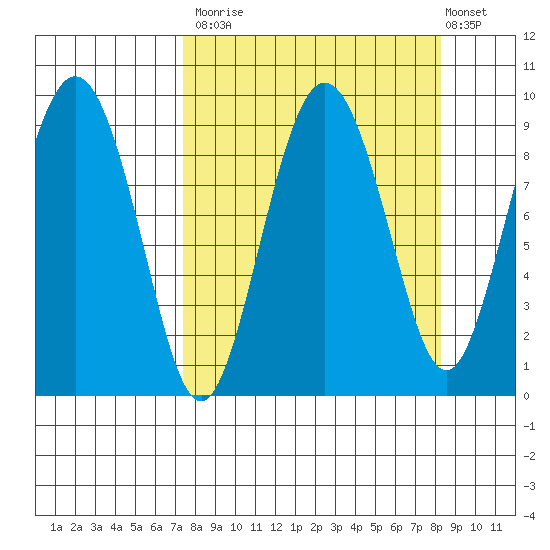 Day Harbor tide chart for Friday, September 15, 2023
