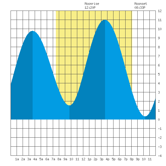 Day Harbor tide chart for Monday, September 18, 2023