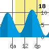 Day Harbor tide chart for Monday, September 18, 2023