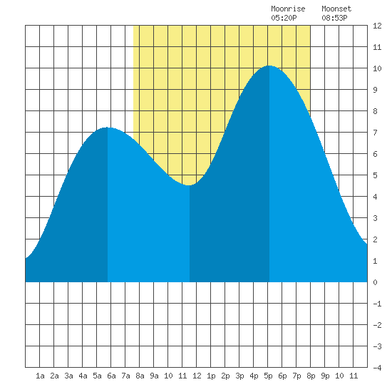 Day Harbor tide chart for Thursday, September 21, 2023