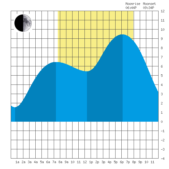 Day Harbor tide chart for Friday, September 22, 2023
