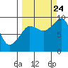 Day Harbor tide chart for Sunday, September 24, 2023