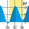 Day Harbor tide chart for Wednesday, September 27, 2023