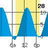 Day Harbor tide chart for Thursday, September 28, 2023