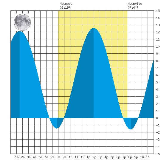 Day Harbor tide chart for Friday, September 29, 2023