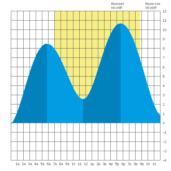 Day Harbor tide chart for Tuesday, September 5, 2023
