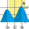 Day Harbor tide chart for Tuesday, September 5, 2023