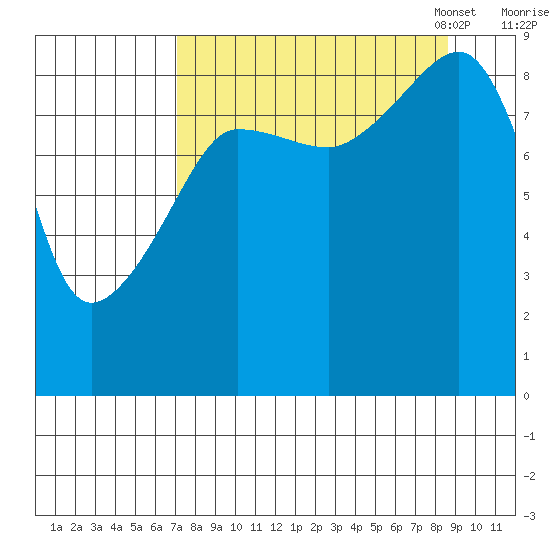 Day Harbor tide chart for Friday, September 8, 2023