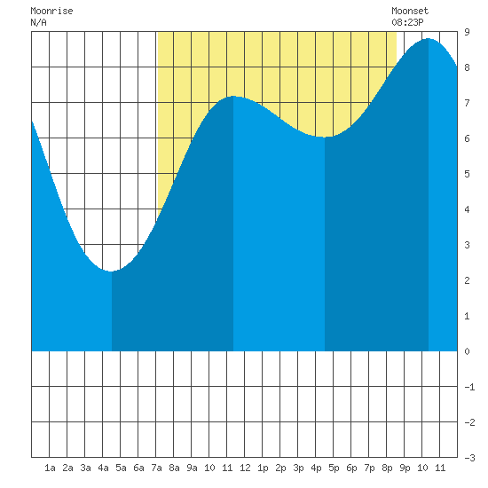 Day Harbor tide chart for Saturday, September 9, 2023