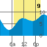 Day Harbor tide chart for Saturday, September 9, 2023