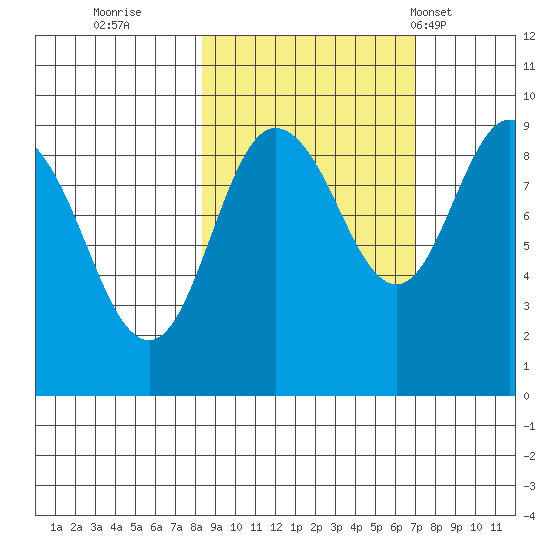 Day Harbor tide chart for Tuesday, October 10, 2023