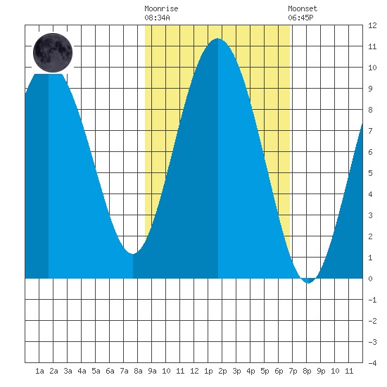 Day Harbor tide chart for Saturday, October 14, 2023