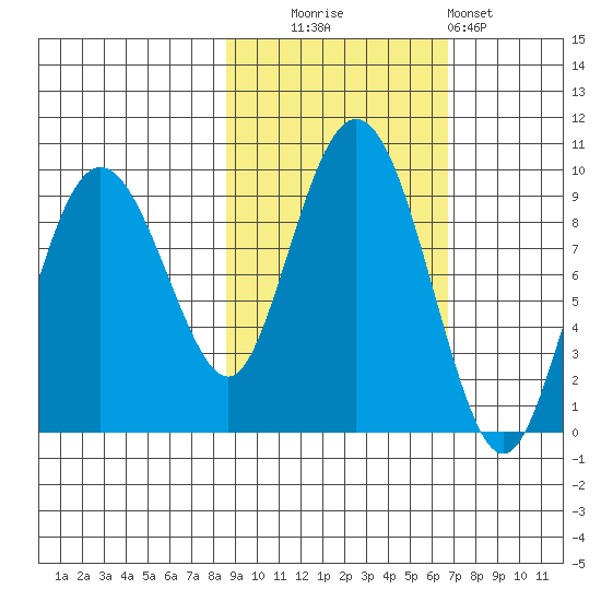 Day Harbor tide chart for Monday, October 16, 2023