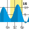 Day Harbor tide chart for Monday, October 16, 2023