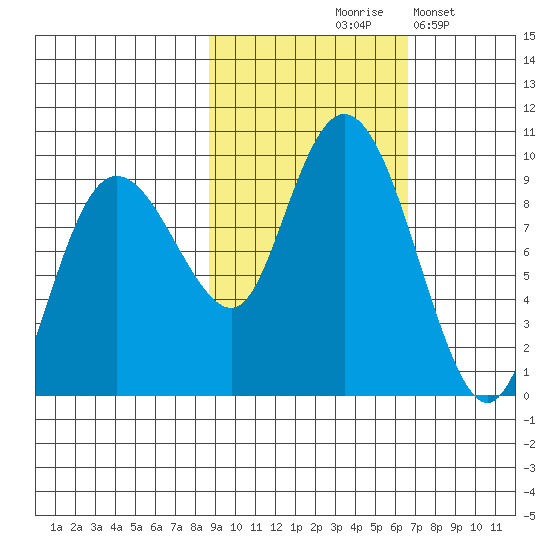 Day Harbor tide chart for Wednesday, October 18, 2023