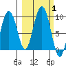 Day Harbor tide chart for Sunday, October 1, 2023