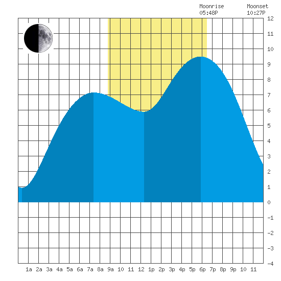Day Harbor tide chart for Saturday, October 21, 2023