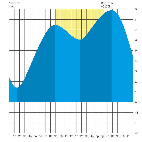 Day Harbor tide chart for Sunday, October 22, 2023