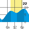 Day Harbor tide chart for Sunday, October 22, 2023