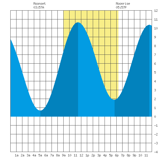 Day Harbor tide chart for Wednesday, October 25, 2023