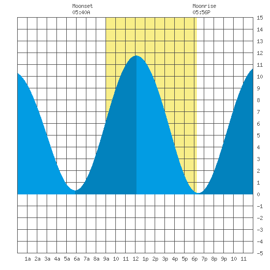 Day Harbor tide chart for Thursday, October 26, 2023