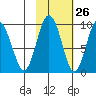 Day Harbor tide chart for Thursday, October 26, 2023