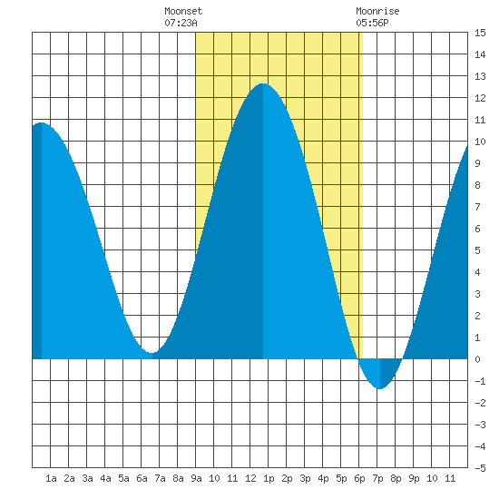 Day Harbor tide chart for Friday, October 27, 2023
