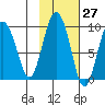 Day Harbor tide chart for Friday, October 27, 2023