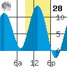 Day Harbor tide chart for Saturday, October 28, 2023