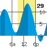 Day Harbor tide chart for Sunday, October 29, 2023