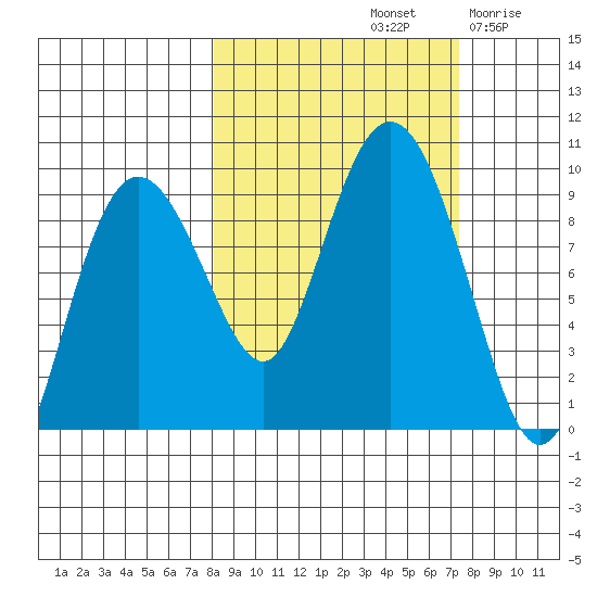 Day Harbor tide chart for Tuesday, October 3, 2023
