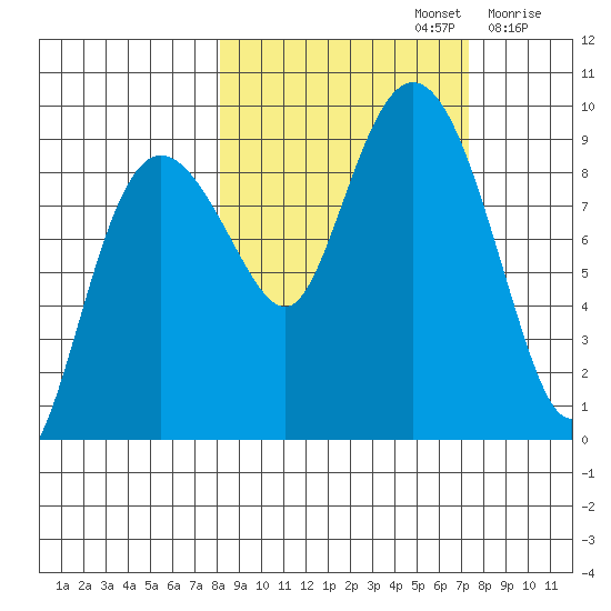 Day Harbor tide chart for Wednesday, October 4, 2023
