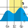 Day Harbor tide chart for Thursday, October 5, 2023