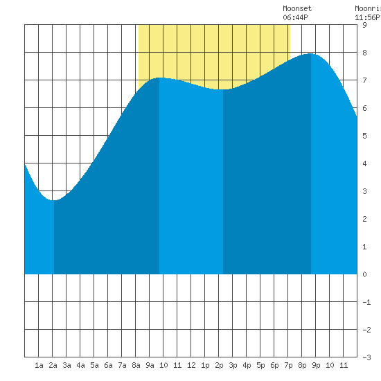 Day Harbor tide chart for Saturday, October 7, 2023