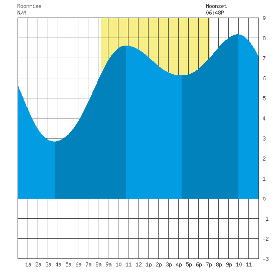 Day Harbor tide chart for Sunday, October 8, 2023