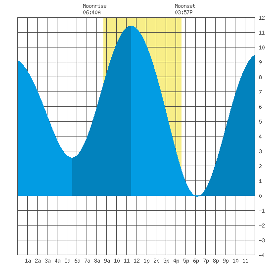 Day Harbor tide chart for Saturday, November 11, 2023
