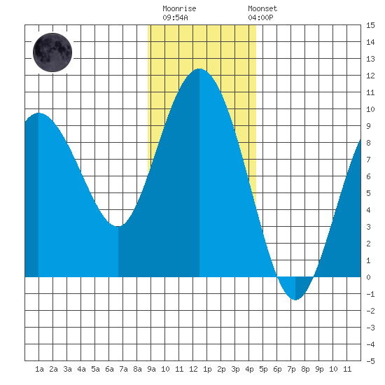 Day Harbor tide chart for Monday, November 13, 2023