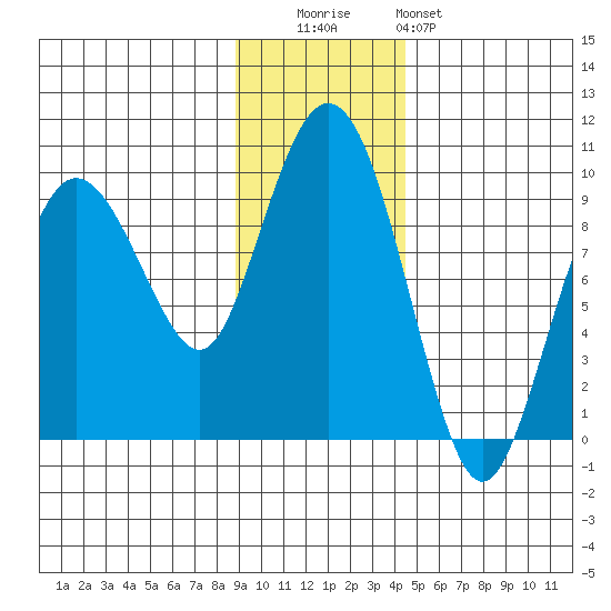 Day Harbor tide chart for Tuesday, November 14, 2023