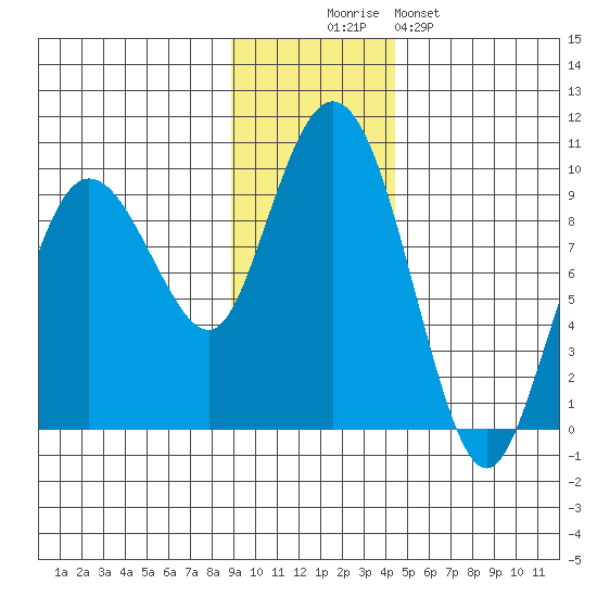 Day Harbor tide chart for Wednesday, November 15, 2023