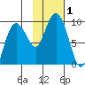 Day Harbor tide chart for Wednesday, November 1, 2023