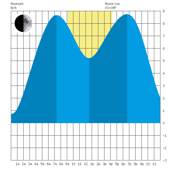 Day Harbor tide chart for Monday, November 20, 2023