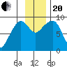 Day Harbor tide chart for Monday, November 20, 2023