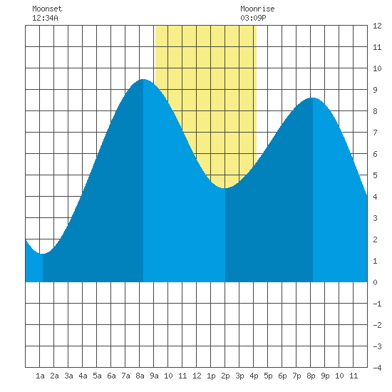 Day Harbor tide chart for Tuesday, November 21, 2023