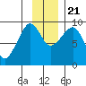 Day Harbor tide chart for Tuesday, November 21, 2023