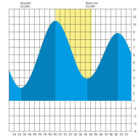 Day Harbor tide chart for Wednesday, November 22, 2023
