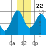 Day Harbor tide chart for Wednesday, November 22, 2023