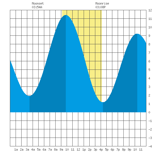 Day Harbor tide chart for Thursday, November 23, 2023