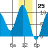 Day Harbor tide chart for Saturday, November 25, 2023