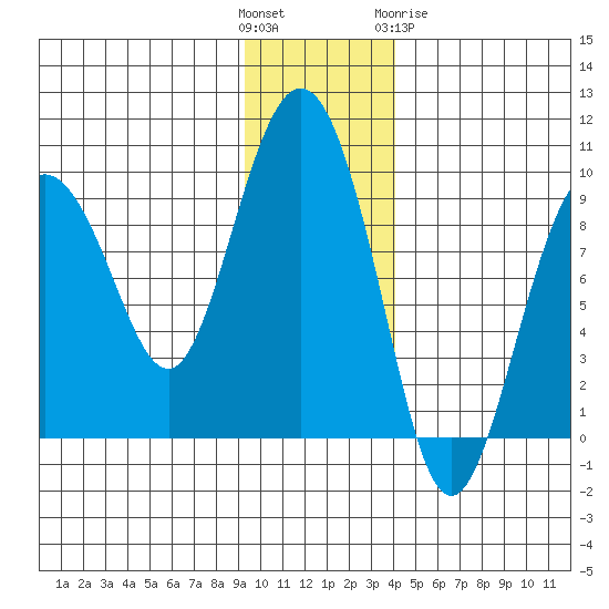 Day Harbor tide chart for Sunday, November 26, 2023